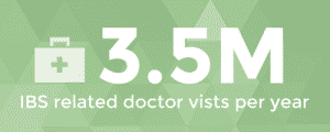 IBS statistic that there are 3.5 million IBS related doctor visits per year in U.S.