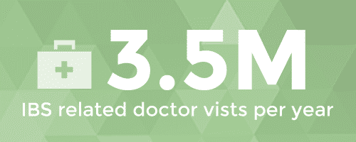 3.5million IBS statistic that there are 3.5 million IBS related doctor visits per year in U.S.