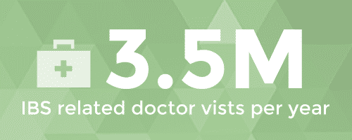 IBS statistic that there are 3.5 million IBS related doctor visits per year in U.S.