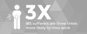 IBS statistic that IBS sufferers are 3x more likely to miss work