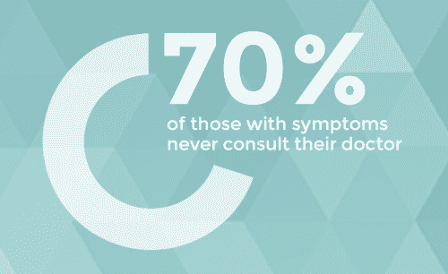 70percent IBS statistic that 70 percent of those with IBS symptoms never consult their doctor